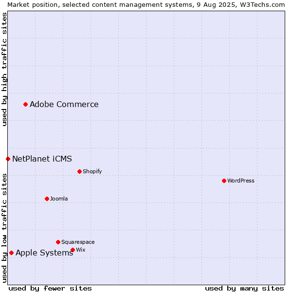 Market position of Adobe Commerce vs. Apple Systems vs. NetPlanet iCMS
