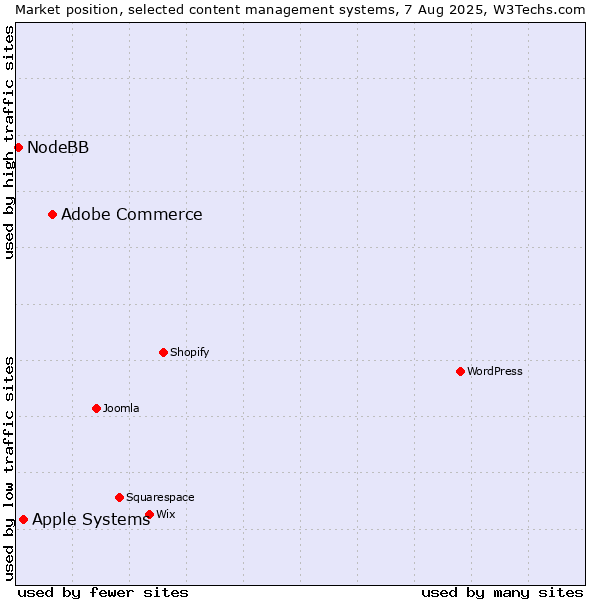 Market position of Adobe Commerce vs. Apple Systems vs. NodeBB