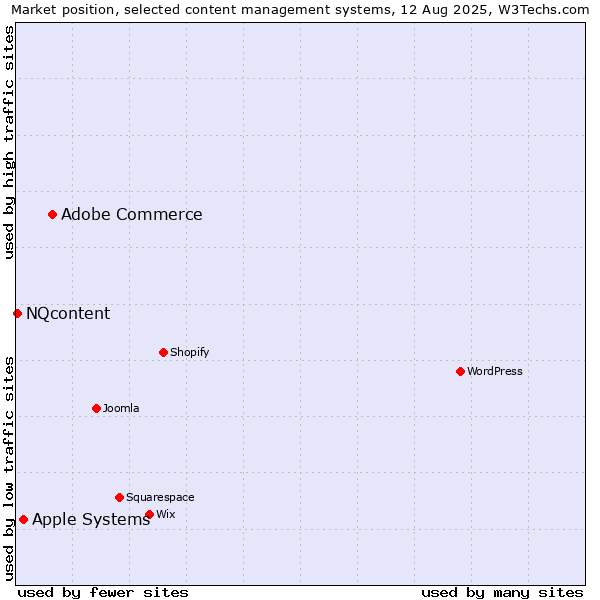 Market position of Adobe Commerce vs. Apple Systems vs. NQcontent