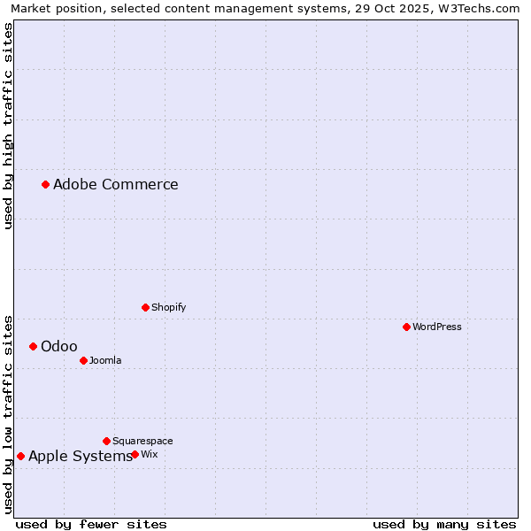 Market position of Adobe Commerce vs. Odoo vs. Apple Systems