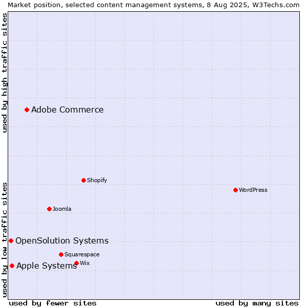 Market position of Adobe Commerce vs. Apple Systems vs. OpenSolution Systems