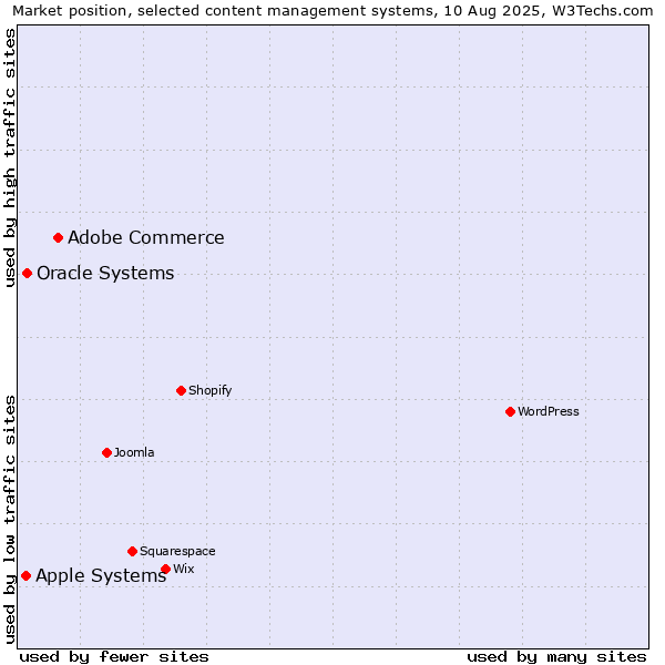 Market position of Adobe Commerce vs. Oracle Systems vs. Apple Systems