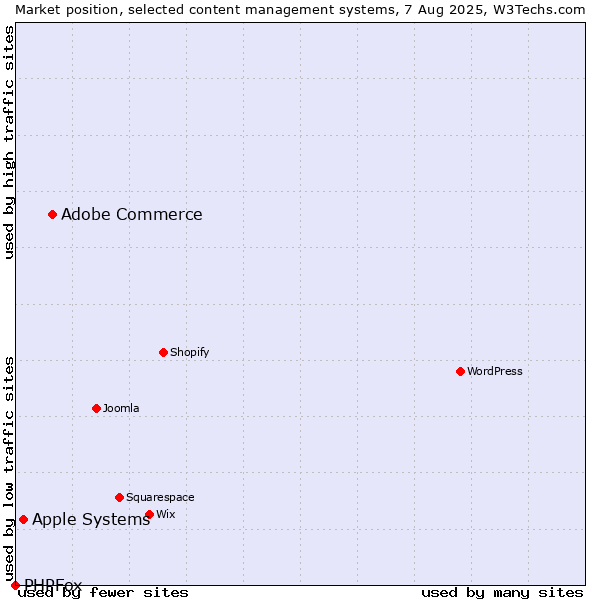 Market position of Adobe Commerce vs. Apple Systems vs. PHPFox