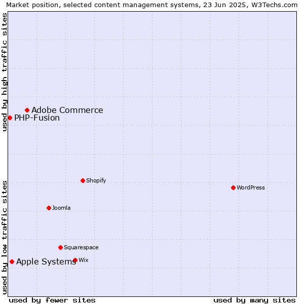 Market position of Adobe Commerce vs. Apple Systems vs. PHP-Fusion