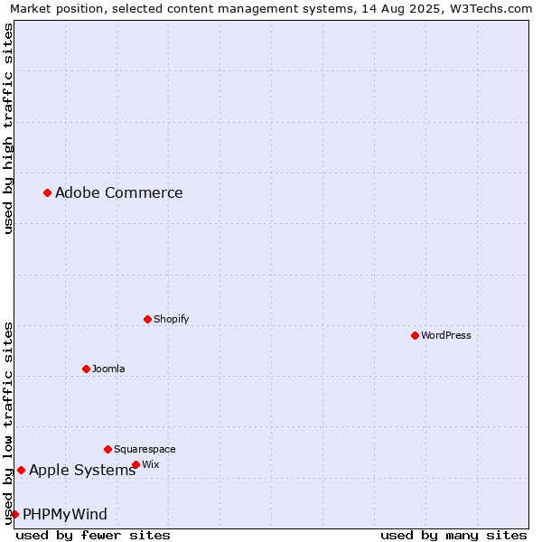 Market position of Adobe Commerce vs. Apple Systems vs. PHPMyWind