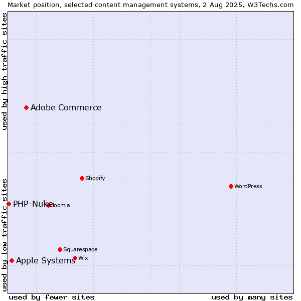 Market position of Adobe Commerce vs. Apple Systems vs. PHP-Nuke