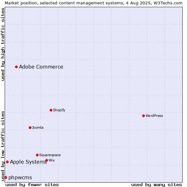 Market position of Adobe Commerce vs. Apple Systems vs. phpwcms
