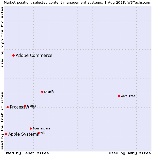 Market position of Adobe Commerce vs. ProcessWire vs. Apple Systems