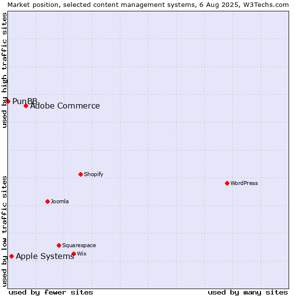 Market position of Adobe Commerce vs. Apple Systems vs. PunBB
