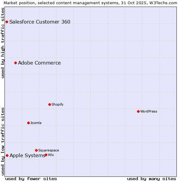 Market position of Adobe Commerce vs. Apple Systems vs. Salesforce Customer 360