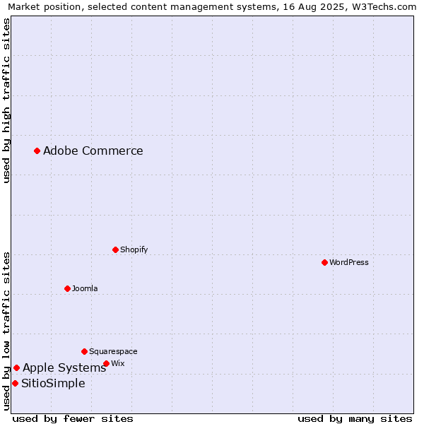 Market position of Adobe Commerce vs. Apple Systems vs. SitioSimple