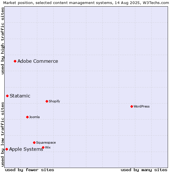 Market position of Adobe Commerce vs. Statamic vs. Apple Systems
