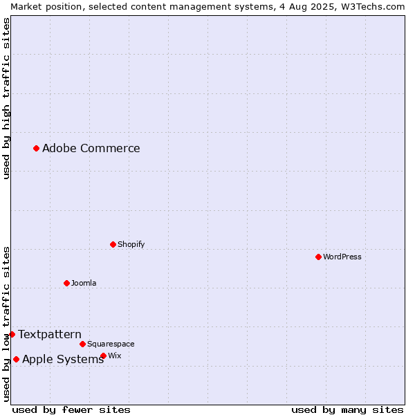 Market position of Adobe Commerce vs. Apple Systems vs. Textpattern