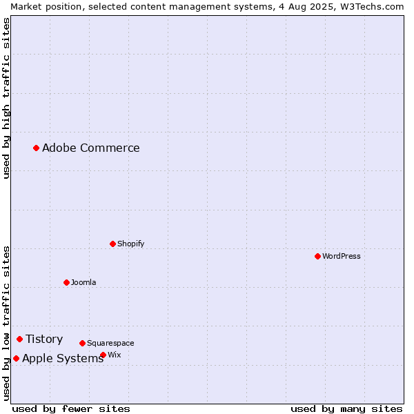 Market position of Adobe Commerce vs. Tistory vs. Apple Systems