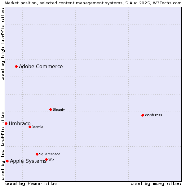 Market position of Adobe Commerce vs. Apple Systems vs. Umbraco
