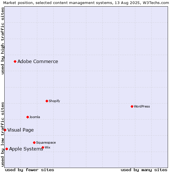 Market position of Adobe Commerce vs. Apple Systems vs. Visual Page