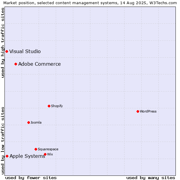 Market position of Adobe Commerce vs. Apple Systems vs. Visual Studio