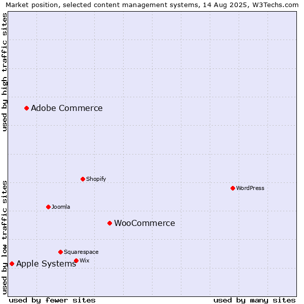 Market position of WooCommerce vs. Adobe Commerce vs. Apple Systems
