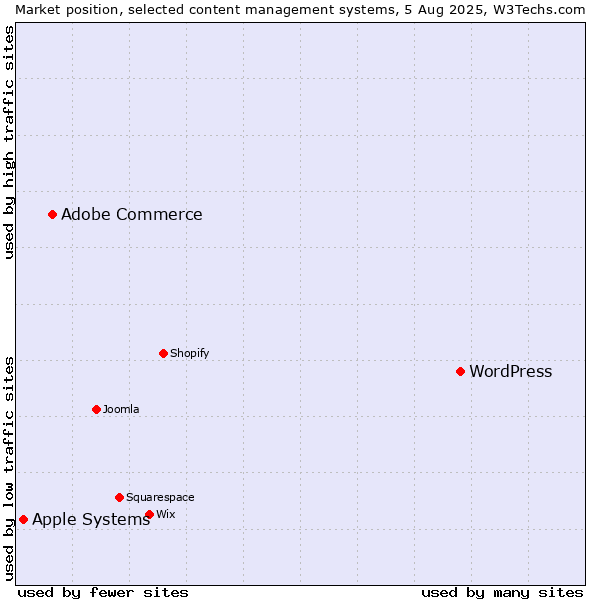 Market position of WordPress vs. Adobe Commerce vs. Apple Systems
