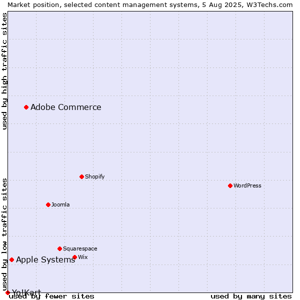 Market position of Adobe Commerce vs. Apple Systems vs. Yo!Kart