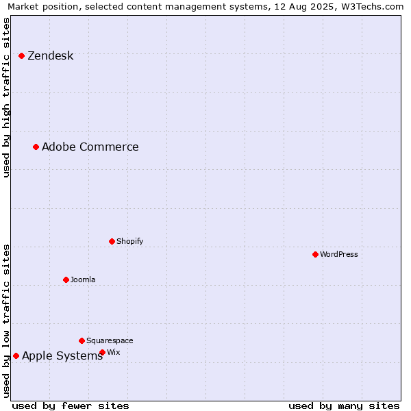 Market position of Adobe Commerce vs. Zendesk vs. Apple Systems