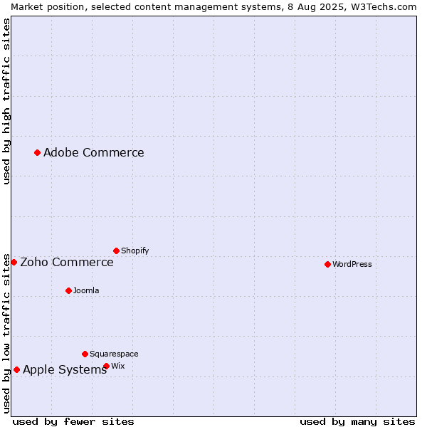 Market position of Adobe Commerce vs. Apple Systems vs. Zoho Commerce