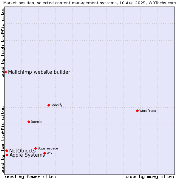 Market position of Apple Systems vs. NetObjects vs. Mailchimp website builder