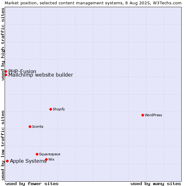 Market position of Apple Systems vs. PHP-Fusion vs. Mailchimp website builder