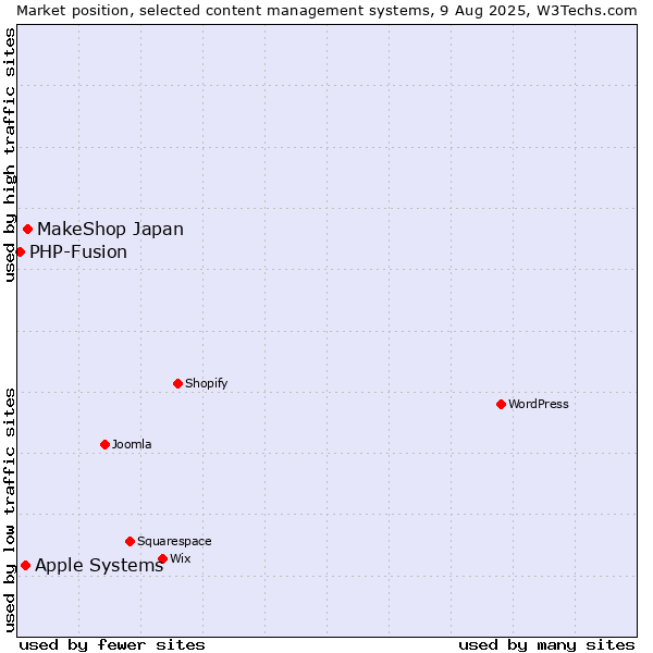 Market position of MakeShop Japan vs. Apple Systems vs. PHP-Fusion