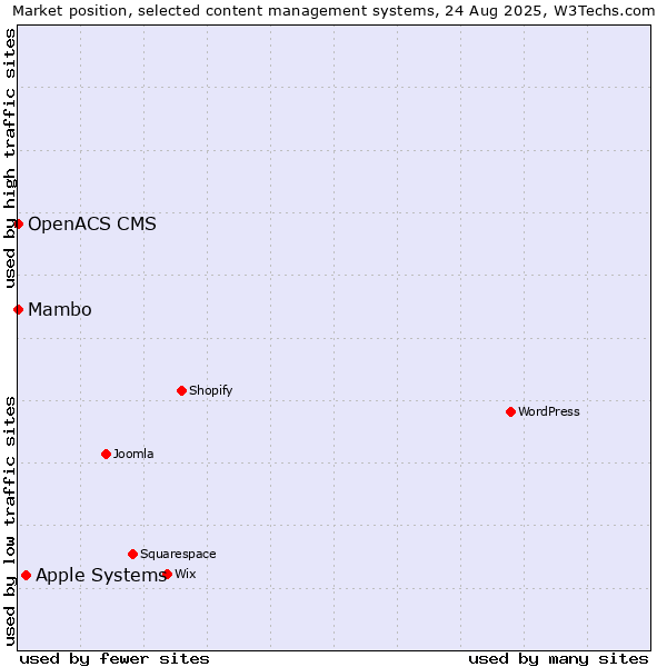 Market position of Apple Systems vs. Mambo vs. OpenACS CMS