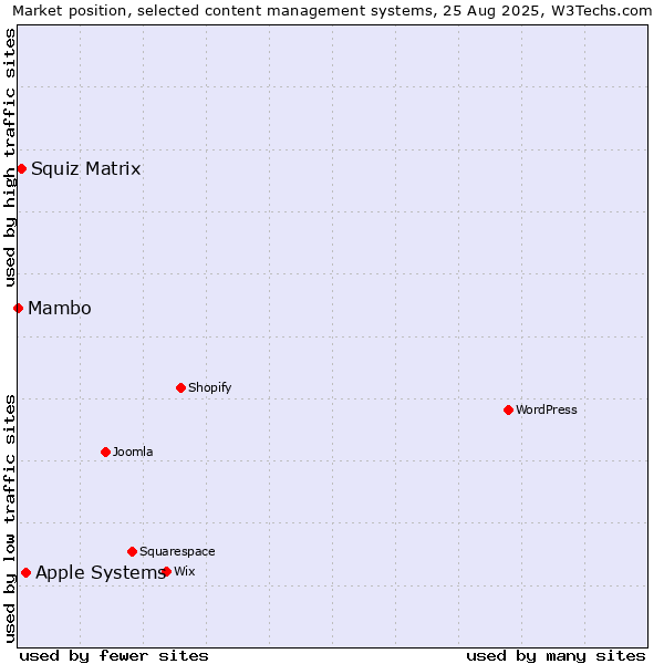 Market position of Apple Systems vs. Squiz Matrix vs. Mambo