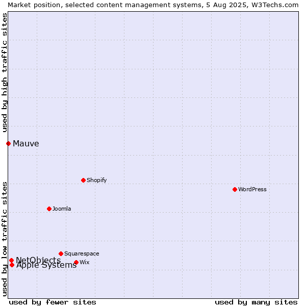 Market position of Apple Systems vs. NetObjects vs. Mauve