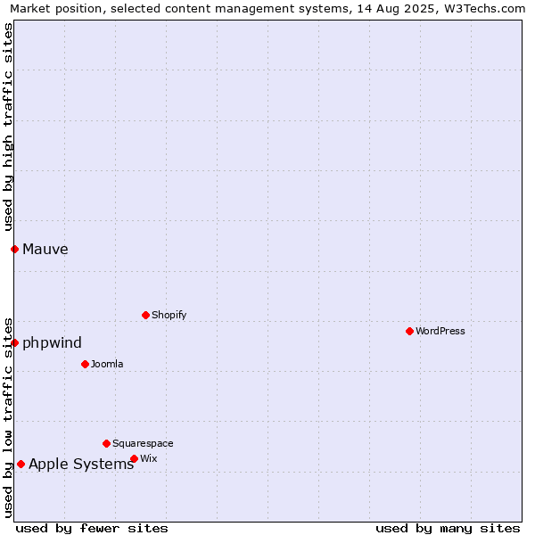 Market position of Apple Systems vs. phpwind vs. Mauve