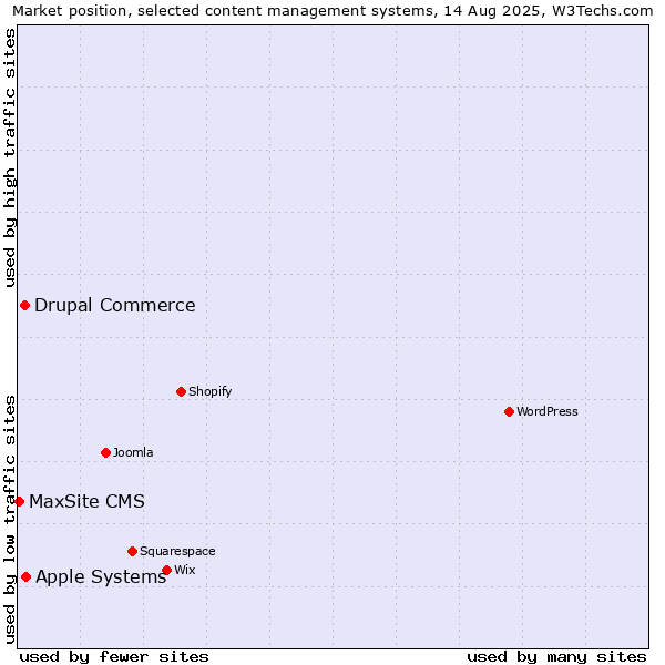 Market position of Apple Systems vs. Drupal Commerce vs. MaxSite CMS