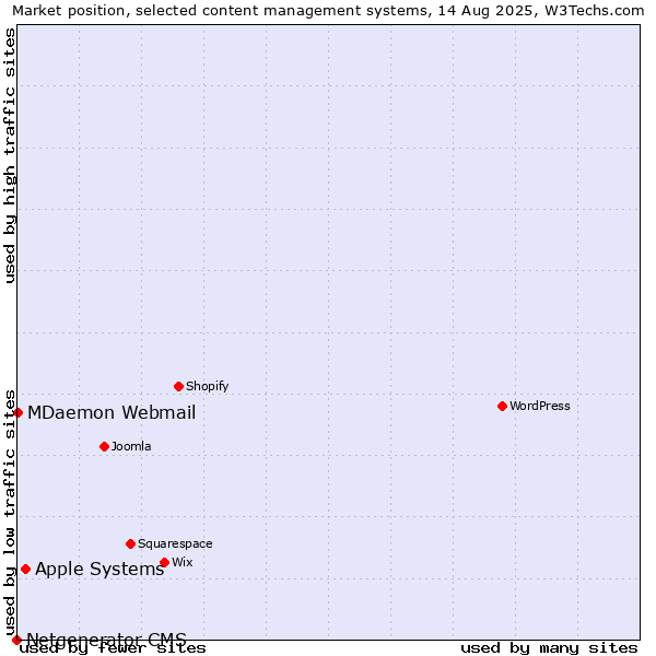 Market position of Apple Systems vs. MDaemon Webmail vs. Netgenerator CMS