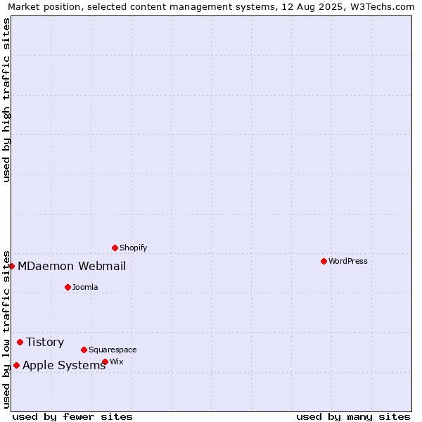 Market position of Tistory vs. Apple Systems vs. MDaemon Webmail
