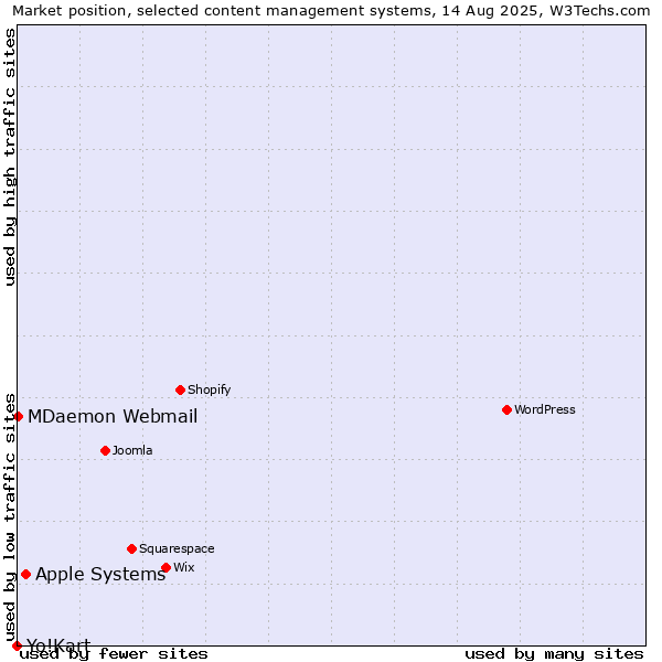 Market position of Apple Systems vs. MDaemon Webmail vs. Yo!Kart