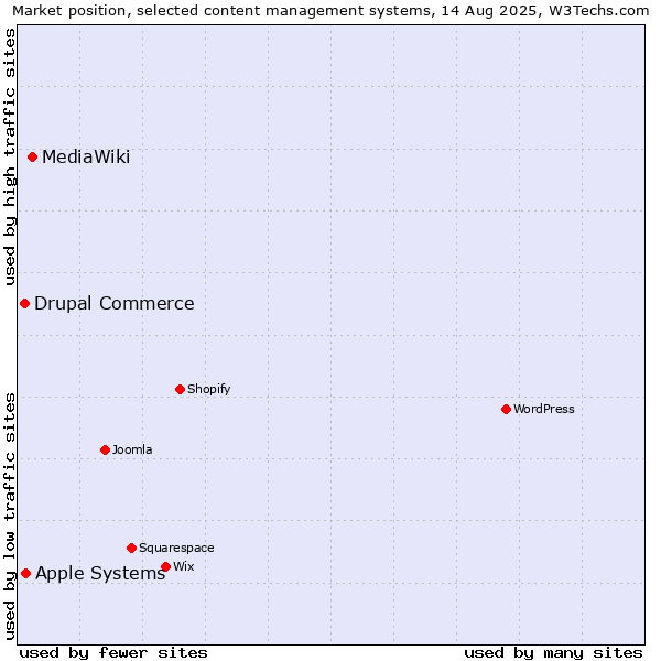 Market position of MediaWiki vs. Apple Systems vs. Drupal Commerce