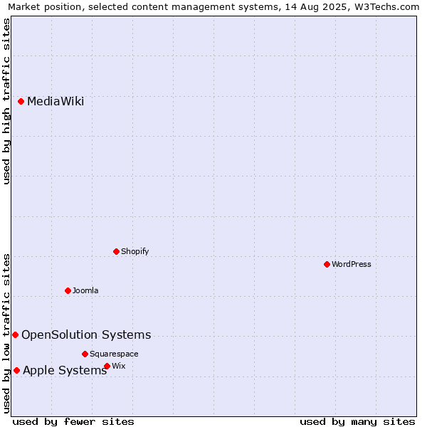Market position of MediaWiki vs. Apple Systems vs. OpenSolution Systems