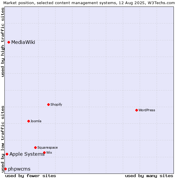 Market position of MediaWiki vs. Apple Systems vs. phpwcms