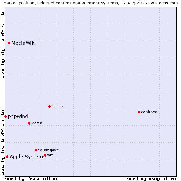 Market position of MediaWiki vs. Apple Systems vs. phpwind