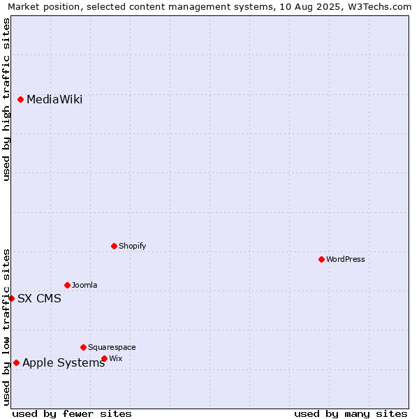 Market position of MediaWiki vs. Apple Systems vs. SX CMS