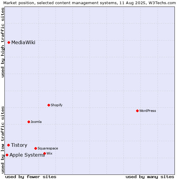 Market position of MediaWiki vs. Tistory vs. Apple Systems