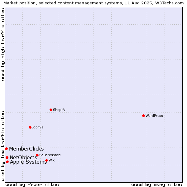 Market position of Apple Systems vs. NetObjects vs. MemberClicks