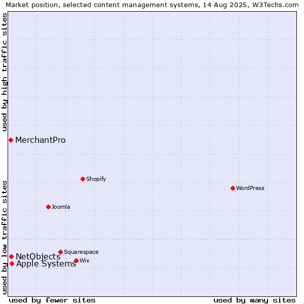 Market position of Apple Systems vs. NetObjects vs. MerchantPro