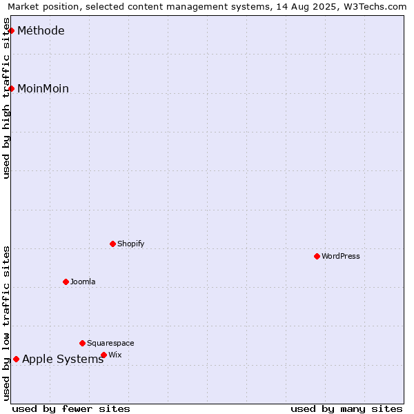 Market position of Apple Systems vs. MoinMoin vs. Méthode