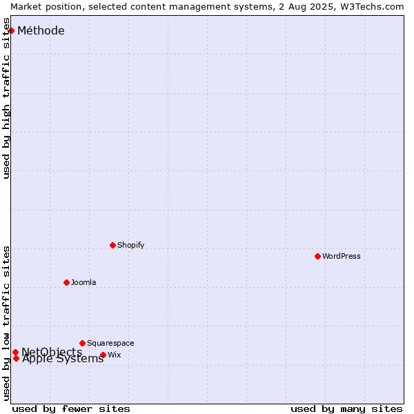 Market position of Apple Systems vs. NetObjects vs. Méthode