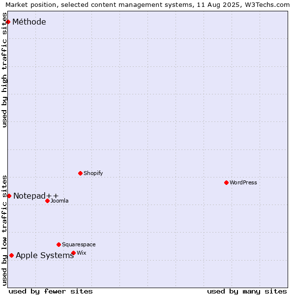 Market position of Apple Systems vs. Notepad++ vs. Méthode