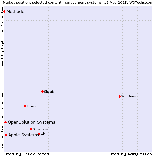 Market position of Apple Systems vs. OpenSolution Systems vs. Méthode