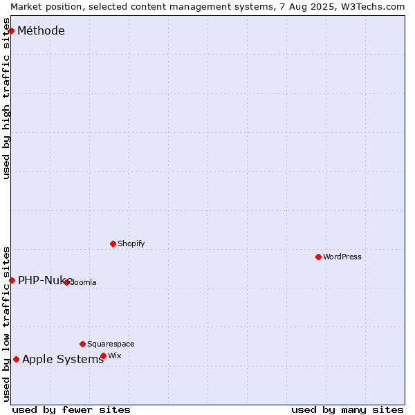 Market position of Apple Systems vs. PHP-Nuke vs. Méthode
